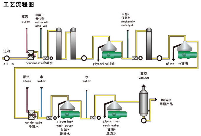 1000L/H容量のグリセロールの脱塩のための緑の競争価格の産業油分離器