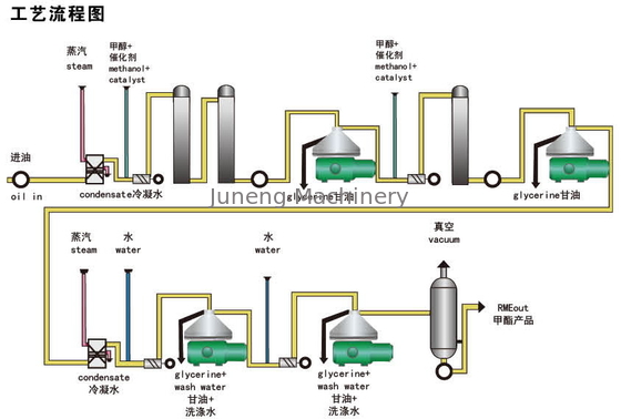 購入 グリセリンに使用する生物的ディーゼル油の分離器遠心分離機 online manufacture