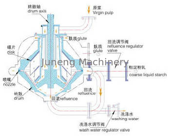 購入 corns のための澱粉の遠心分離器を運転するトップ懸濁液の採用 online manufacture